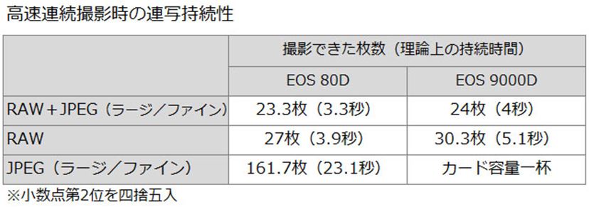 キヤノンの一眼レフ この春買うなら Eos 80d Eos 9000d どっちがいい Af 操作性編 価格 Comマガジン