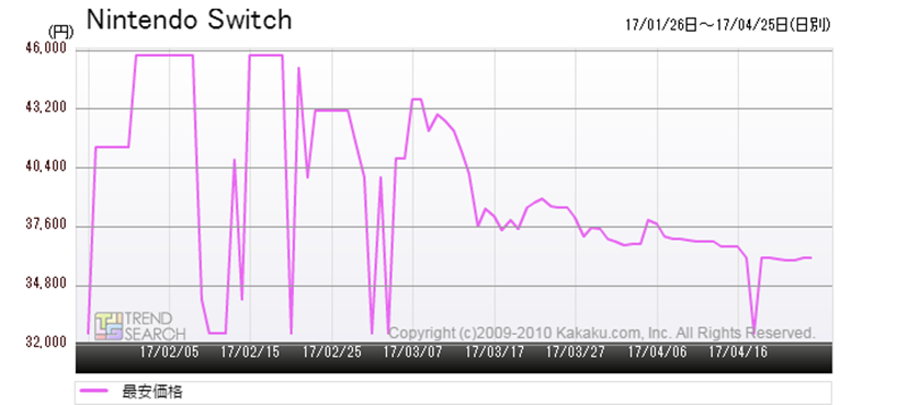 現在品薄の「Nintendo Switch」、GWにはたして手に入る？ - 価格.com 