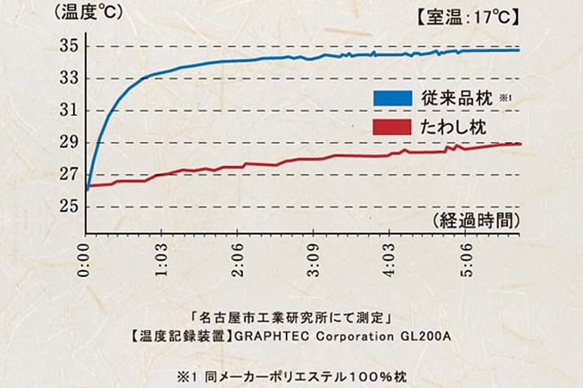 販売 たわし 枕 効果