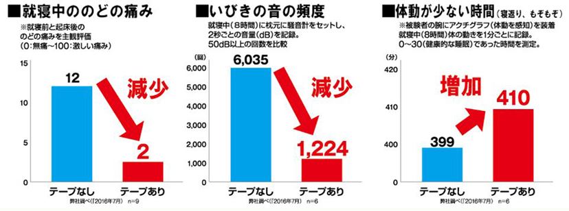 たわし枕”に“口封じテープ”!? 人気の眠活グッズ実力診断