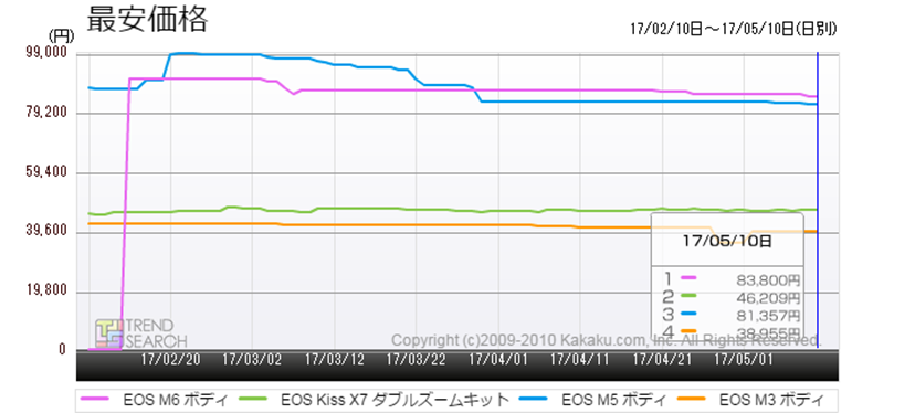 デジタル一眼・エントリー機のベストセラー「EOS Kiss X7」の強