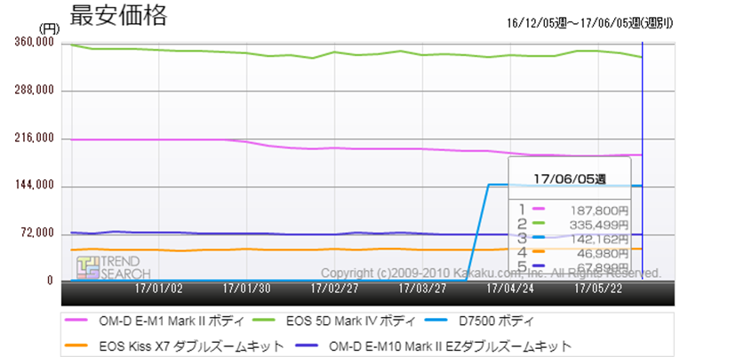 値引き不可】OLYMPUS OM-D E-M1MARKⅡ 低迷デジタル一眼カメラ市場で