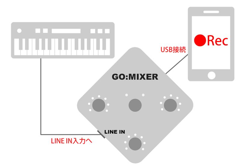 価格.comマガジン編集人が挑戦！「GO:MIXER」で人生初“弾いてみた”動画