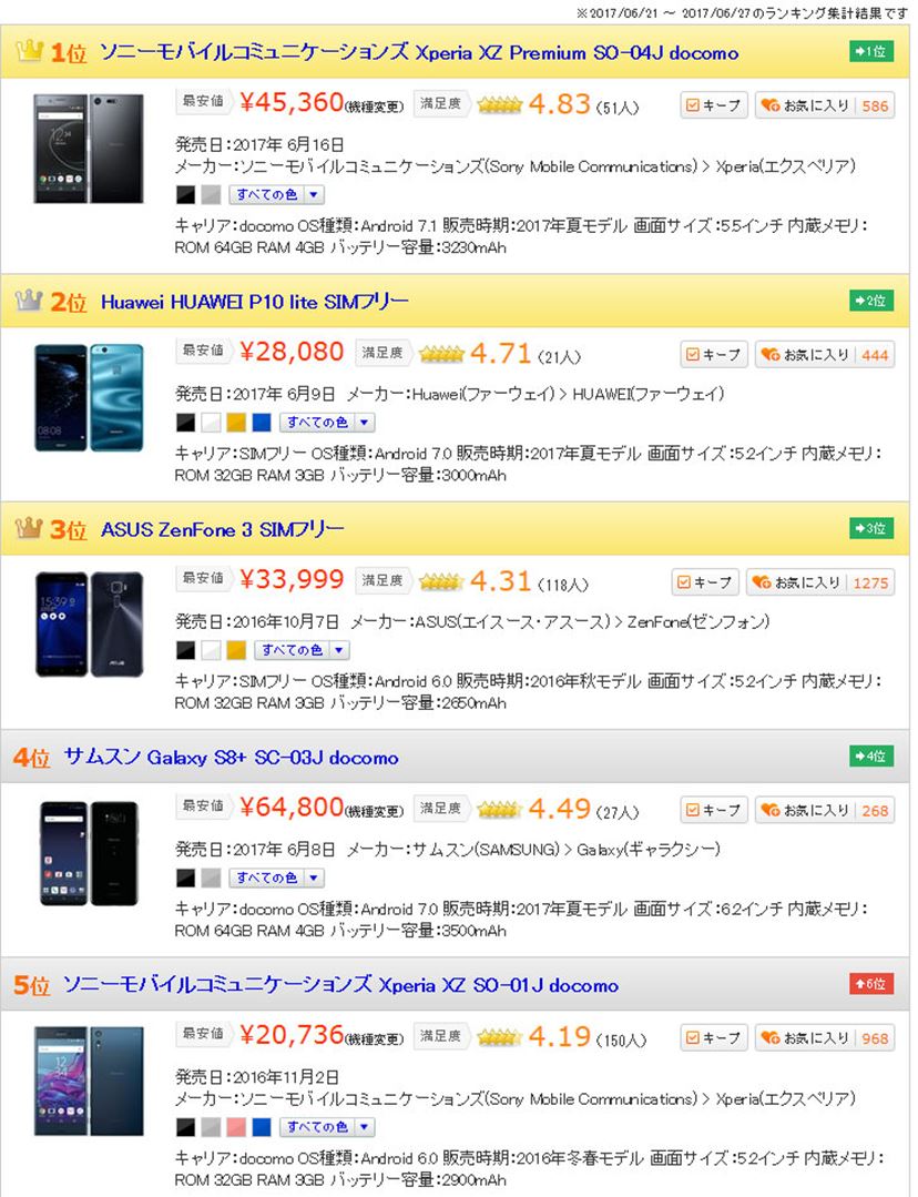 夏スマホ商戦第2弾レポート ソニー Xperia Xz Premium が満点近いユーザー満足度を獲得 価格 Comマガジン