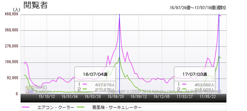 連日の猛暑日でエアコンの需要が急増！ 今年は新型モデルの売れ行きも好調 - 価格.comマガジン