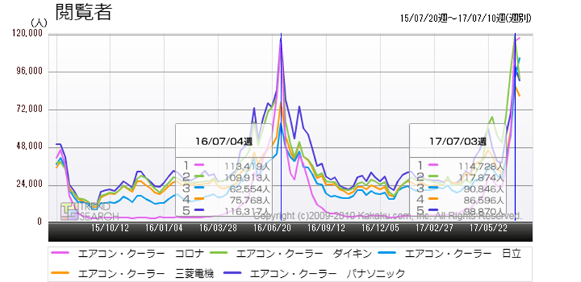 連日の猛暑日でエアコンの需要が急増！ 今年は新型モデルの売れ行きも好調 - 価格.comマガジン