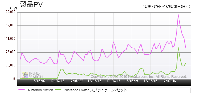 7/21「Nintendo Switch」最大のキラータイトル「スプラトゥーン2」発売