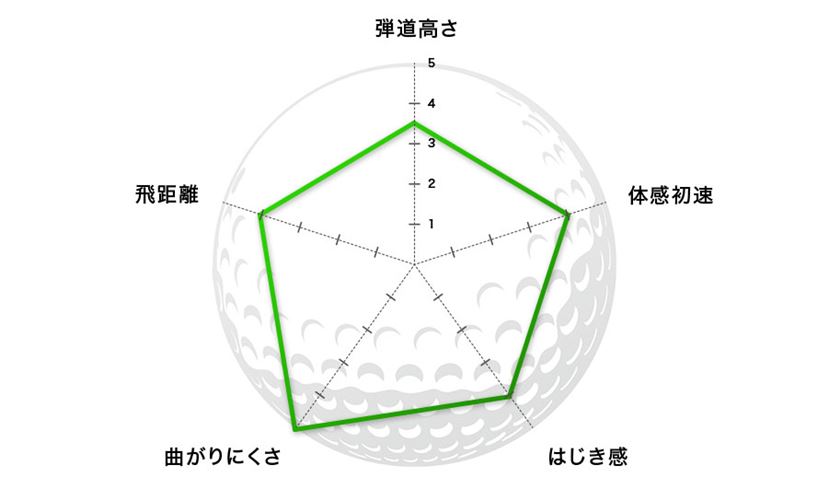 22年 コースで打って詳細比較 ゴルフボール の選び方とおすすめモデル 価格 Comマガジン