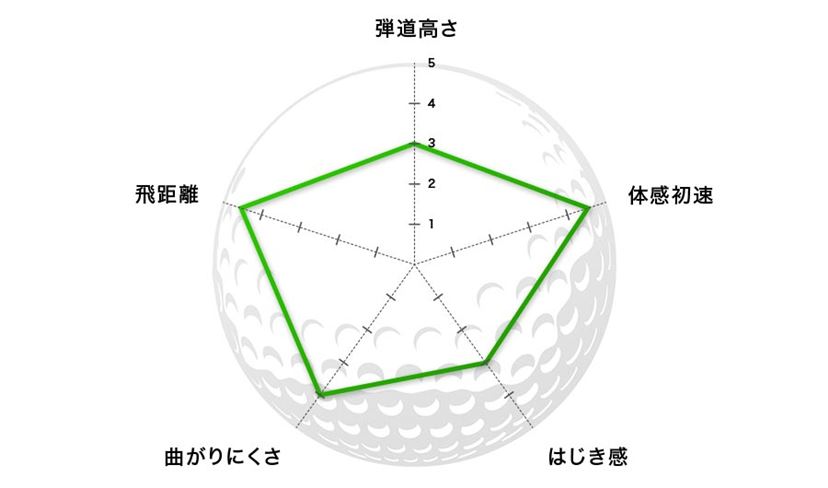 2024年》コースで打って詳細比較！ ゴルフボールの選び方と