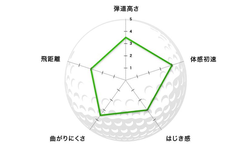 2023年》コースで打って詳細比較！「ゴルフボール」の選び方とおすすめ