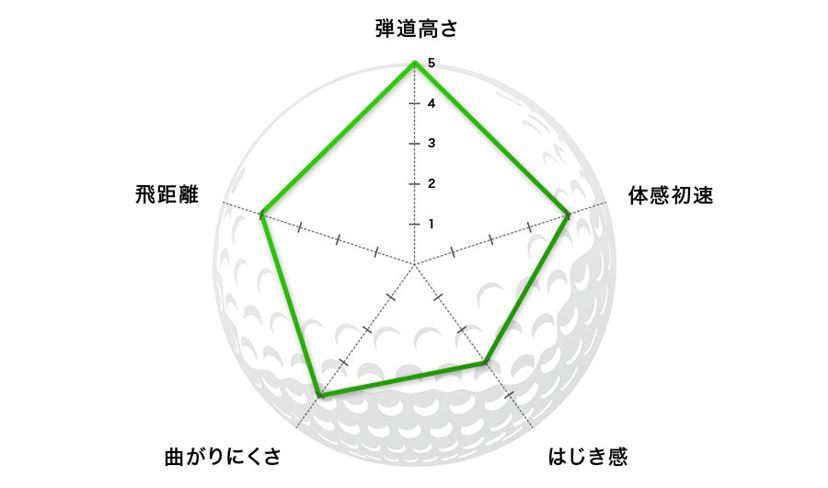 22年 コースで打って詳細比較 ゴルフボール の選び方とおすすめモデル 価格 Comマガジン
