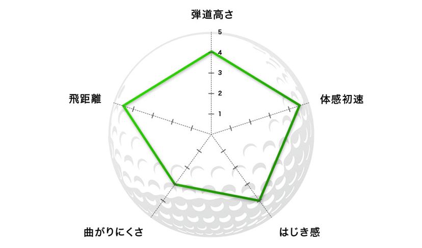 22年 コースで打って詳細比較 ゴルフボール の選び方とおすすめモデル 価格 Comマガジン