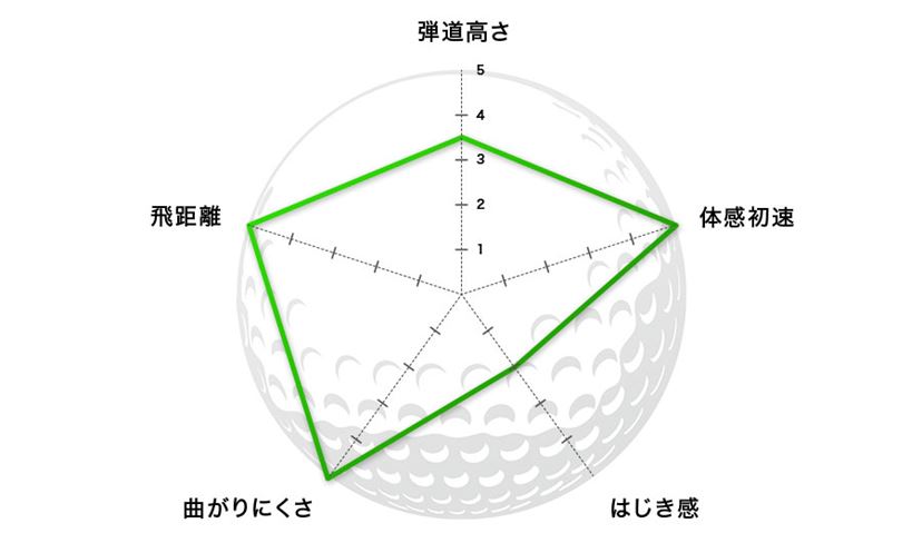 22年 コースで打って詳細比較 ゴルフボール の選び方とおすすめモデル 価格 Comマガジン