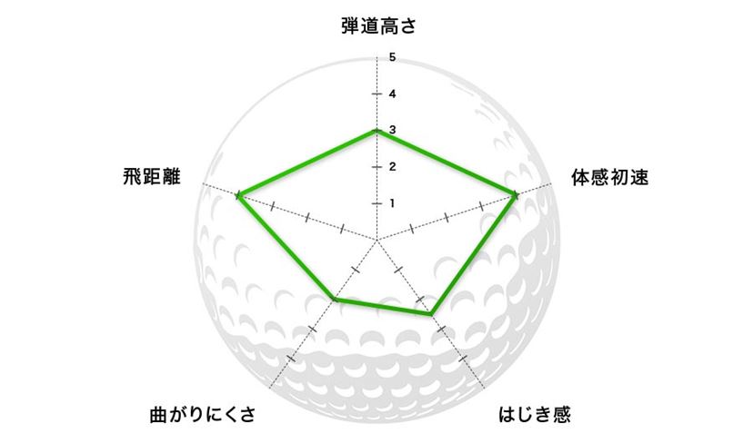 2023年》コースで打って詳細比較！「ゴルフボール」の選び方とおすすめ