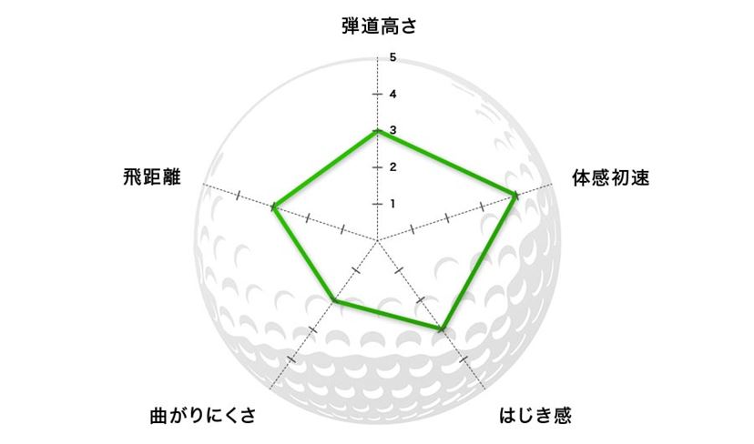 2023年》コースで打って詳細比較！「ゴルフボール」の選び方とおすすめ