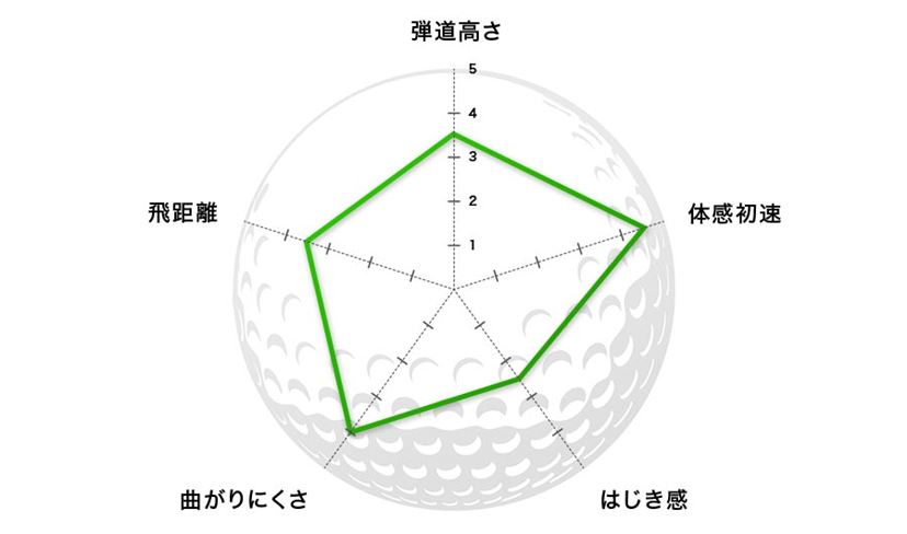 2024年》コースで打って詳細比較！ ゴルフボールの選び方とおすすめ ...