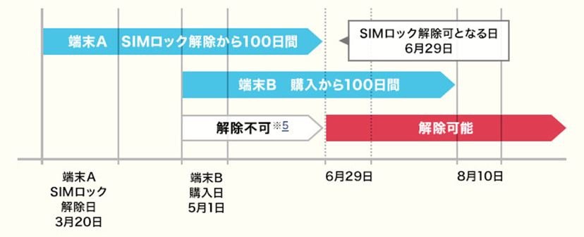 8月1日より改定されるSIMロックの解除条件をキャリア別に解説 - 価格