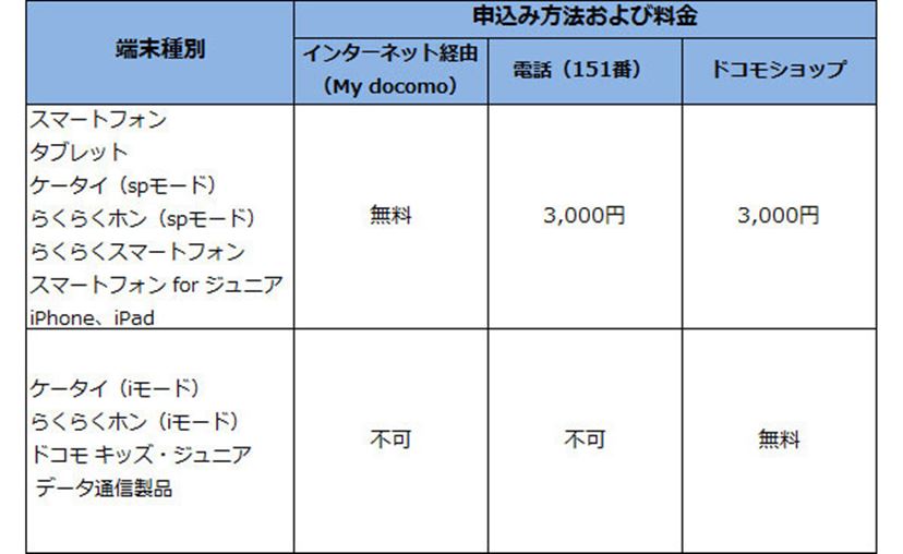 8月1日より改定されるSIMロックの解除条件をキャリア別に解説 - 価格.comマガジン