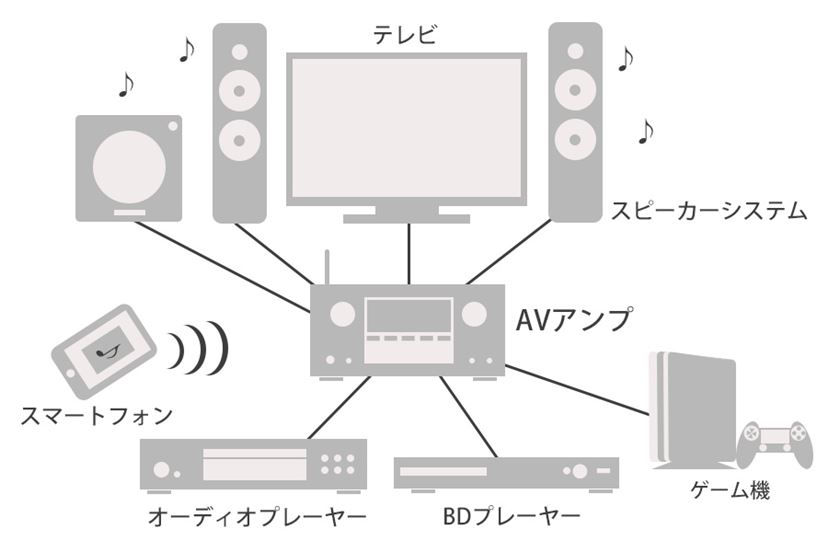 テレビと相性抜群！ スリム＆高音質な薄型AVアンプ4選 - 価格.comマガジン