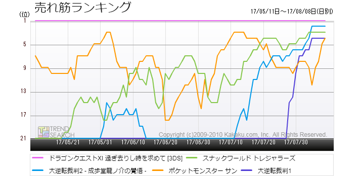 7 29 ドラクエ11 発売 Ps4版も3ds版も今年最大の盛り上がりに 価格 Comマガジン