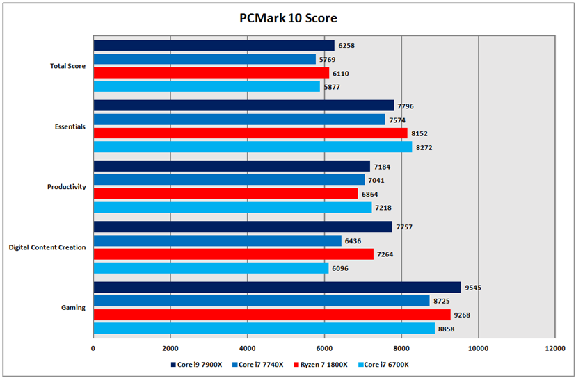 ベンチマークで見えたインテル最新ハイエンドCPU「Core X」シリーズの