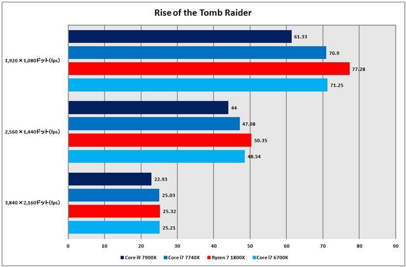 ベンチマークで見えたインテル最新ハイエンドCPU「Core X」シリーズの ベンチマークで見えたインテル最新ハイエンドCPU「Core X」シリーズの