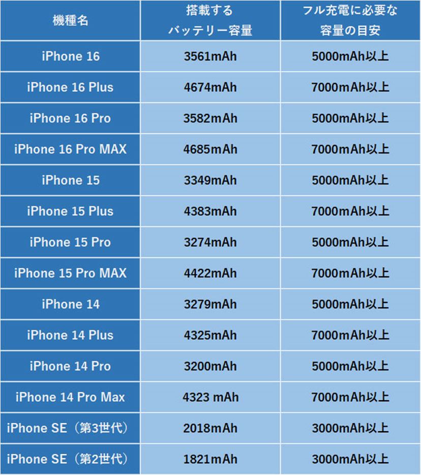 2024年》モバイルバッテリーおすすめ19製品 iPhoneやAndroidに適した製品を選ぶ - 価格.comマガジン