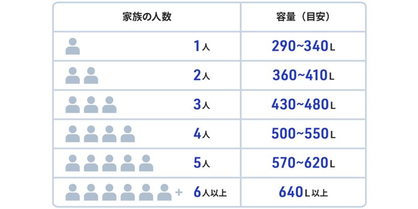 2024年》冷蔵庫おすすめ26選！ ファミリー向けから一人暮らし向けまで“狙い目”モデルを厳選 - 価格.comマガジン