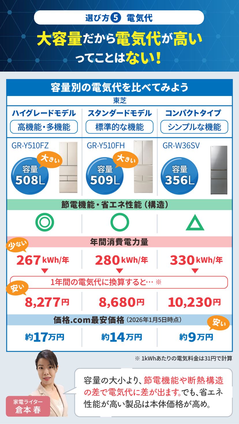 1人・2人暮らし・ファミリー別おすすめ冷蔵庫13選！ メーカーの特徴と