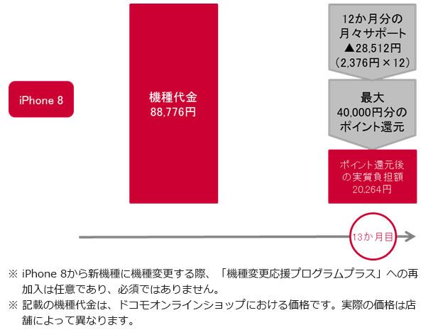 NTTドコモ、iPhone 8 / 8 Plus専用「機種変更応援プログラムプラス