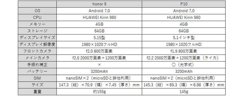 ファーウェイ最新スマホ「honor 9」登場。ハイエンド機並みの