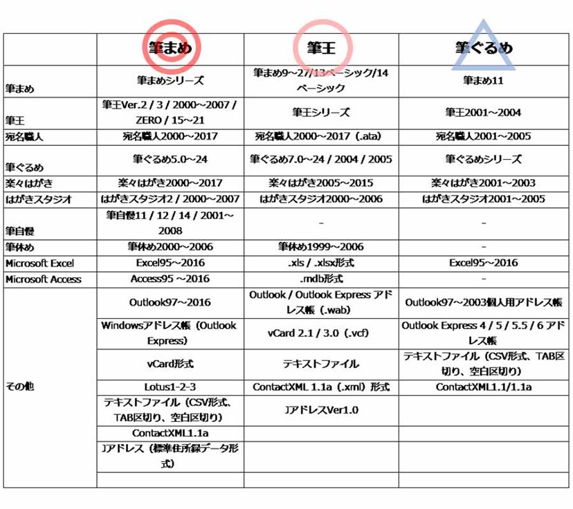 年賀状ソフトの使い勝手を徹底比較！ 「筆まめ」「筆王」「筆ぐるめ」全部使ってみた - 価格.comマガジン