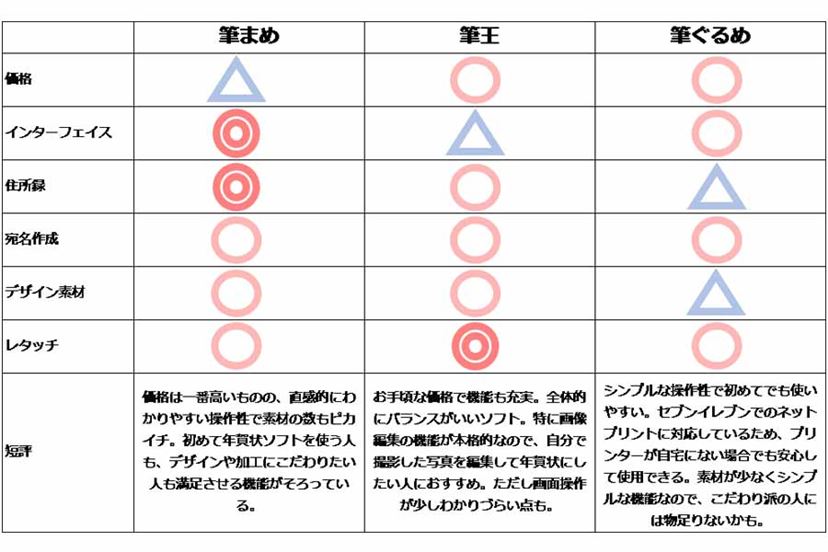 年賀状 ソフト 本 違い