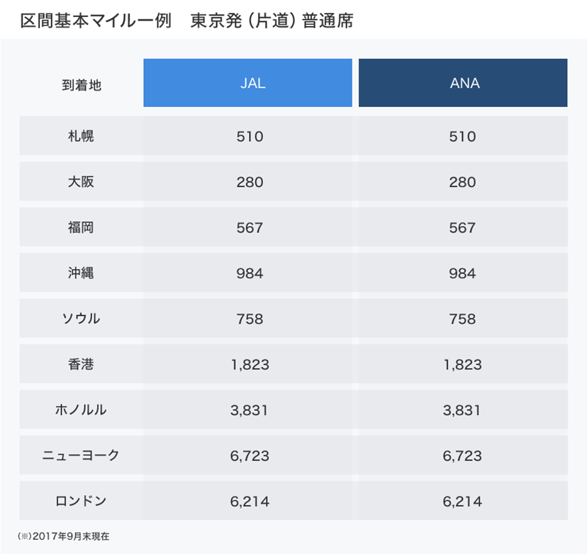 JALとANA、マイルはどっちで貯めるのがお得？ - 価格.comマガジン