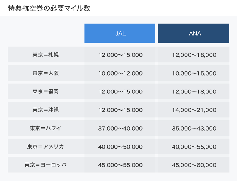 JALとANA、マイルはどっちで貯めるのがお得？ - 価格.comマガジン