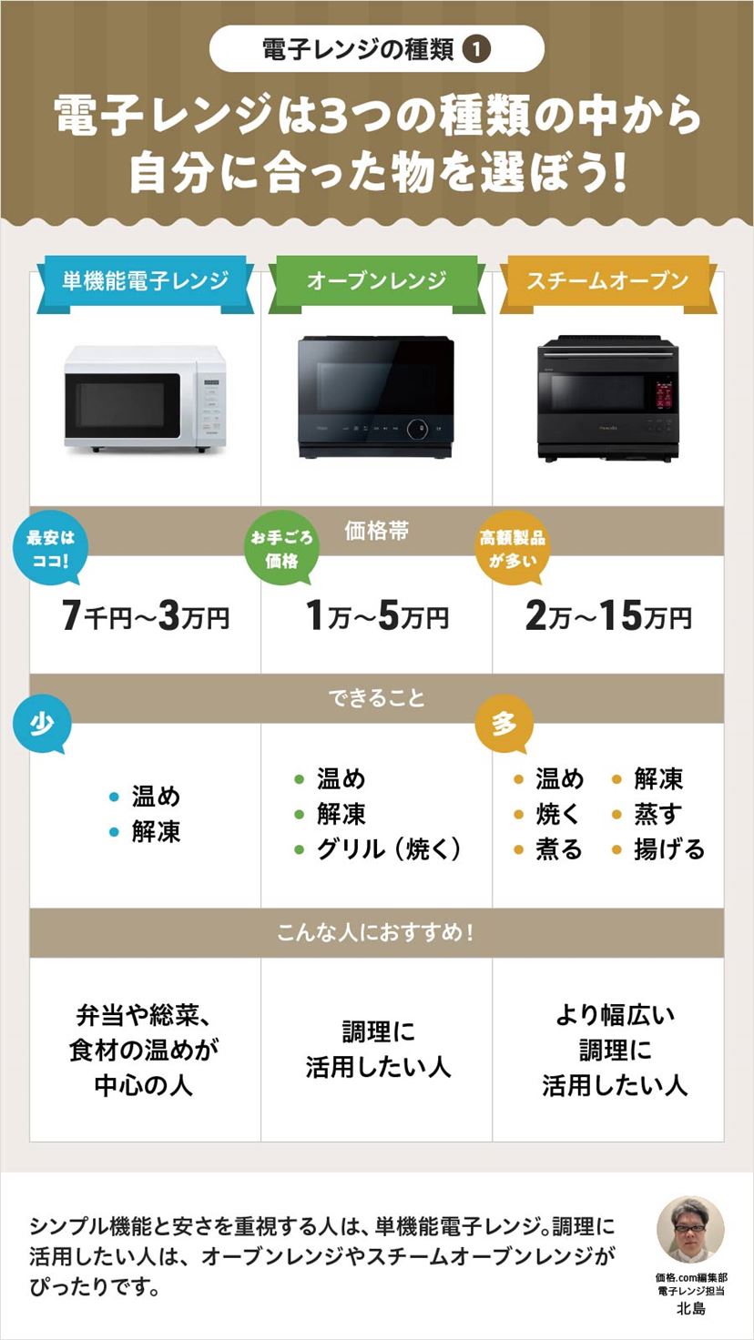 ⭐︎Panasonic/大人気モデル/冷蔵庫/洗濯機/オーブンレンジ美品3点