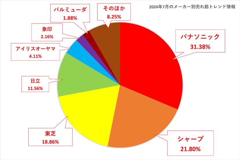 2023年》電子レンジおすすめ24選 注目機能や選び方を徹底解説 - 価格