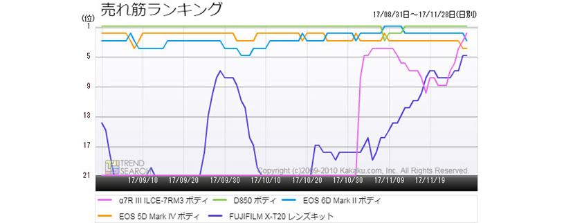 ソニーの新型フルサイズ一眼「α7R III」が好発進。ユーザー評価 ソニーの新型フルサイズ一眼「α7R III」が好発進。ユーザー評価
