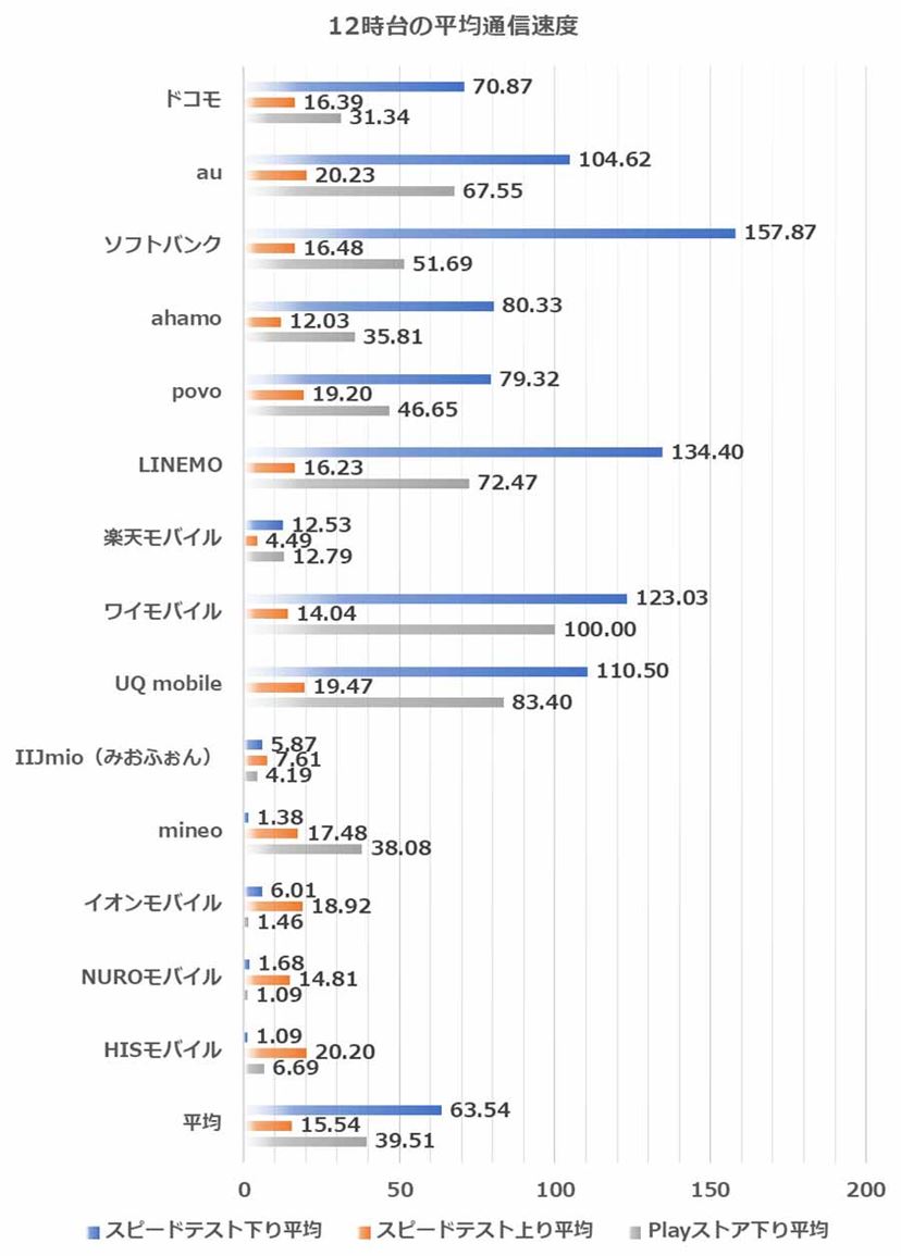回線 速度 キャリア
