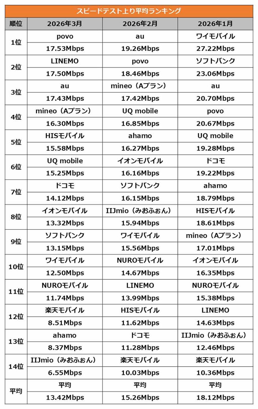 回線 速度 キャリア