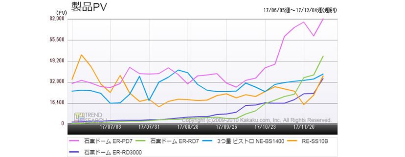年末年始の売れ筋製品「オーブンレンジ」。その最新トレンドを