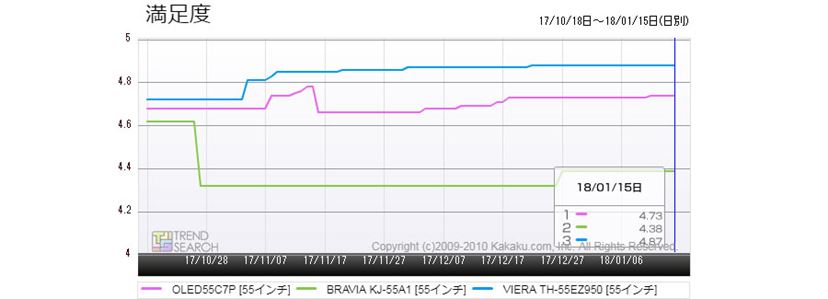 国内製・55型有機ELテレビがついに30万切り！ パナソニック「VIERA TH-55EZ950」が26万円台のプライスをつける！ -  価格.comマガジン