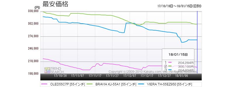 国内製・55型有機ELテレビがついに30万切り！ パナソニック「VIERA TH-55EZ950」が26万円台のプライスをつける！ -  価格.comマガジン