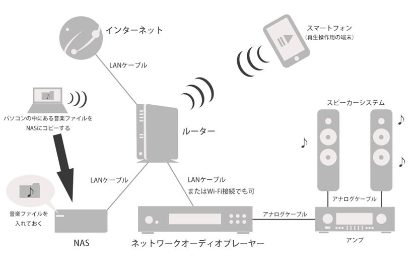 5万円以下から始めるネットワークオーディオ入門！“3つの”システム構築法 - 価格.comマガジン