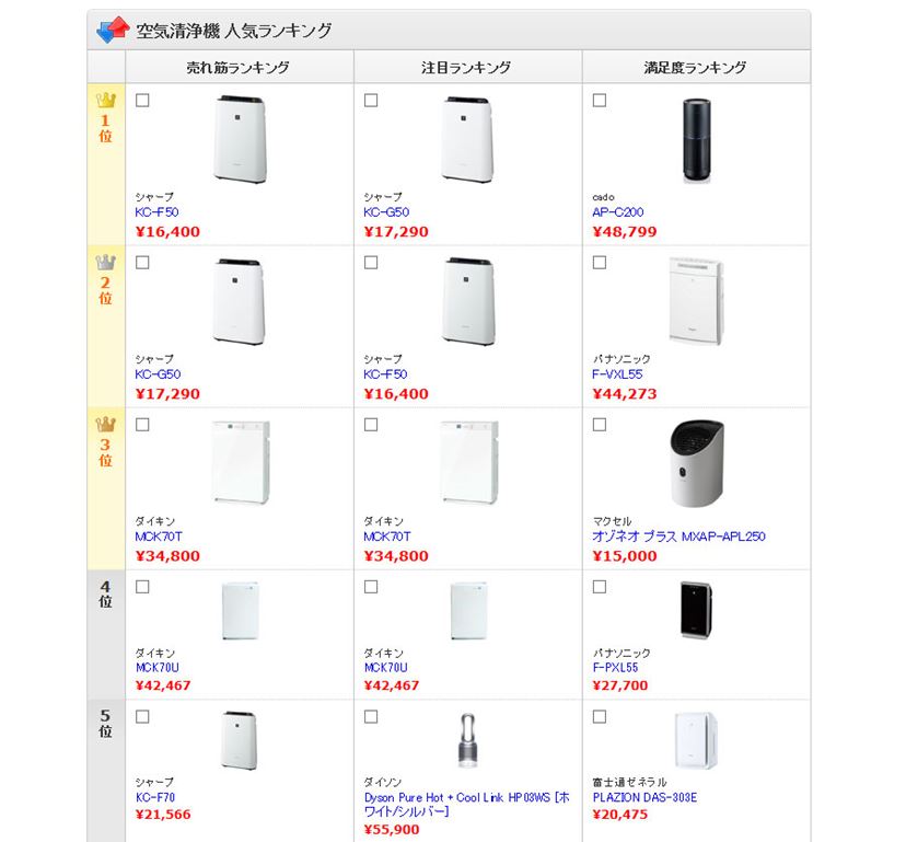 寒波の影響で空気清浄機の注目度が久々にアップ？ 2年落ちの低価格 