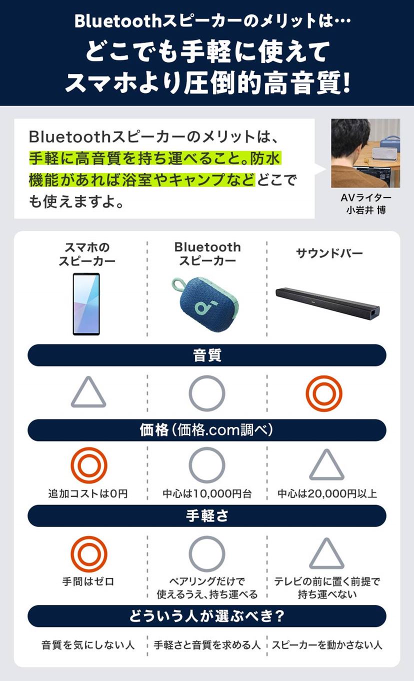 おすすめBluetoothスピーカー3選！ コスパ、音質がよいのは？ 【2026年1月】 - 価格.comマガジン