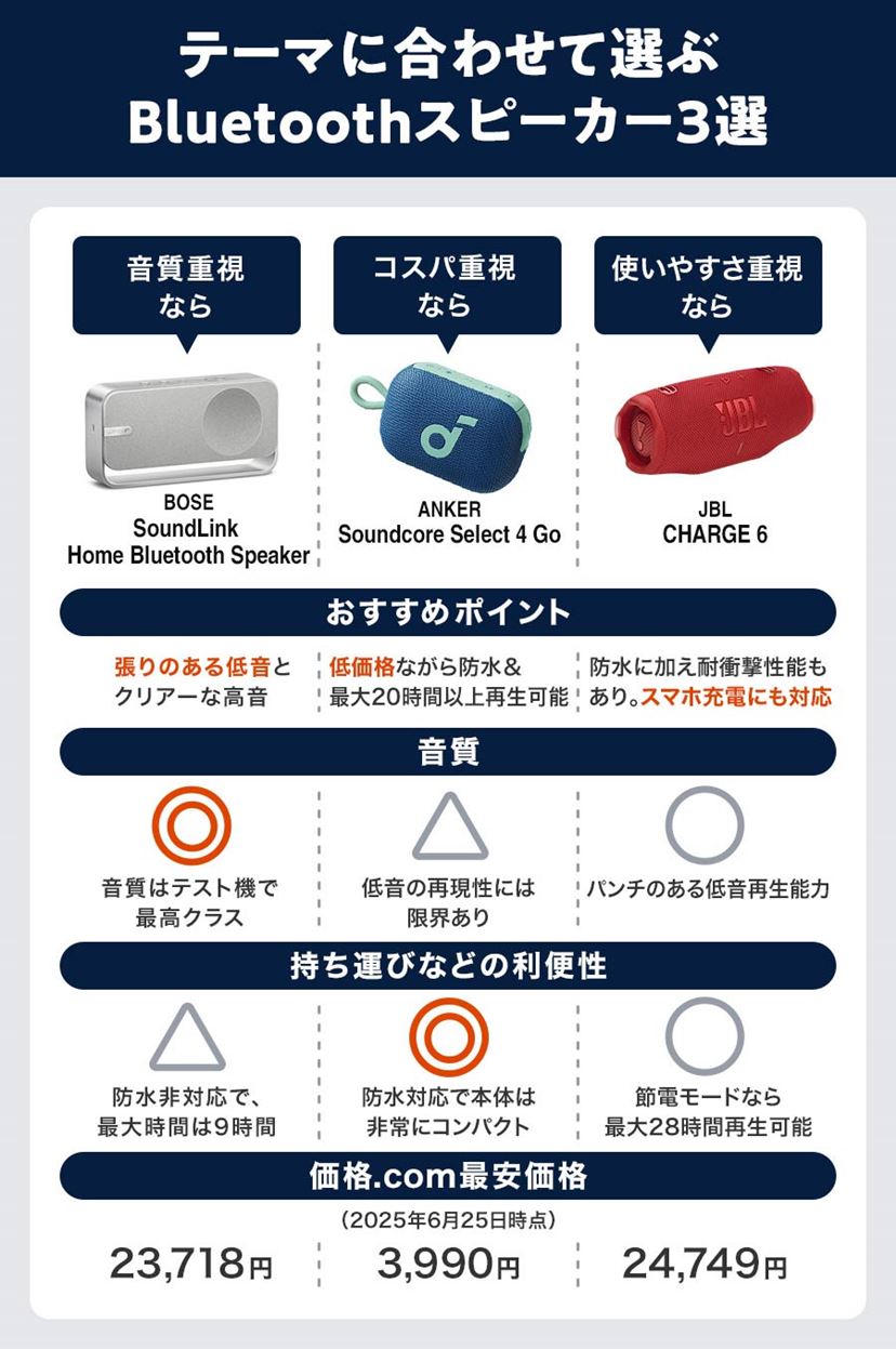 おすすめBluetoothスピーカー3選！ コスパ、音質がよいのは？ 【2026年