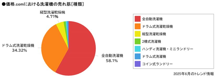 2025年》洗濯機おすすめ23選！ 高コスパな全自動洗濯機や高性能