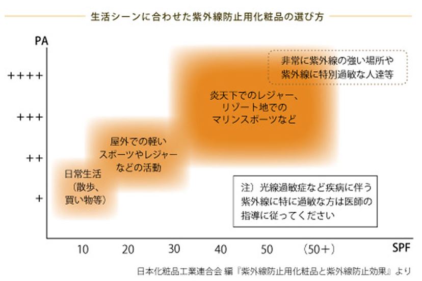 人気の日焼け止め10種を徹底比較！ 日サロで肌を焼いて効果を確かめてみた - 価格.comマガジン