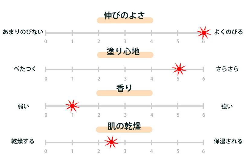 日焼け止めの種類と効果を徹底解説 今更聞けない知識が盛り沢山 セール